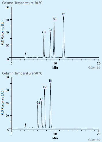 Phân tích độ tố nấm Aflatoxin A, B1, B2